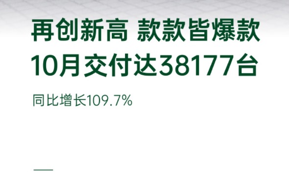零跑汽车10月交付创新高,同比增长109.7%,订单量超4.2万