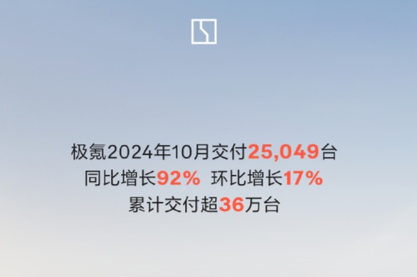 极氪10月交付25049台,同比增长92%