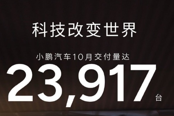 小鹏汽车10月交付23,917台,同比增20%