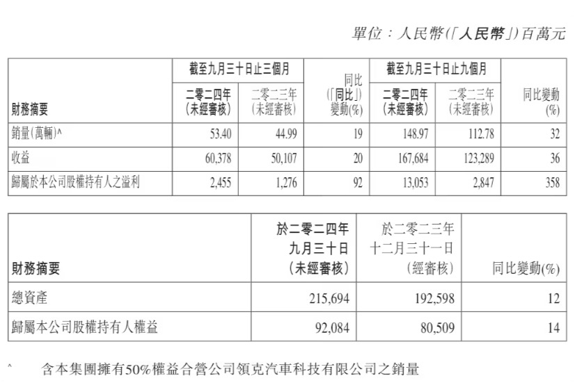 吉利汽车前三季度营收增36%，净利润同比大增358%