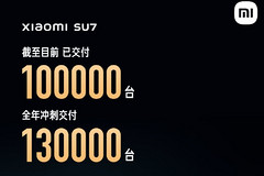 小米 SU7 已交付超 10 万辆年底目标13 万辆