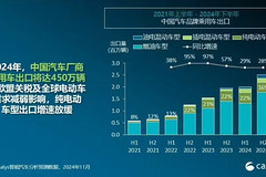 中国汽车品牌乘用车出口量预计达450万辆，同比增长29%