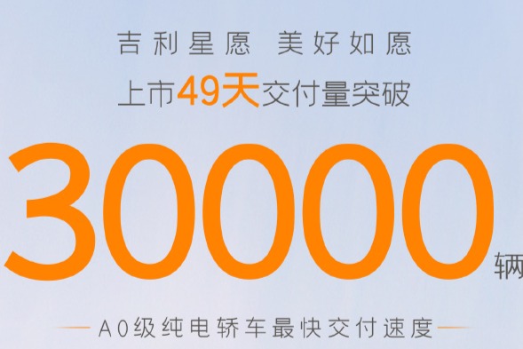 吉利星愿49天交付量破3万
