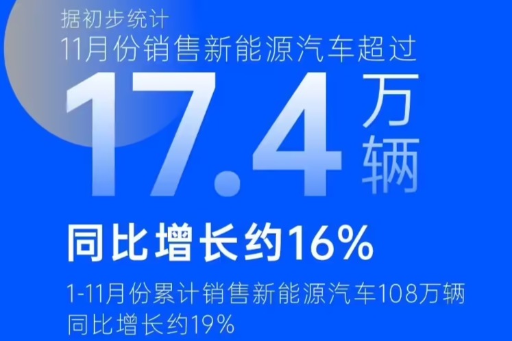 上汽集团：11 月销售新能源汽车超 17.4 万辆，同比增长约 16%