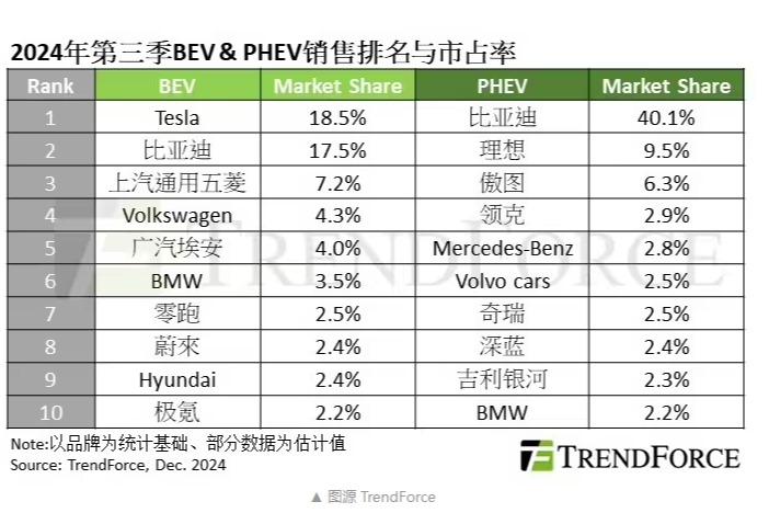 TrendForce：第三季度全球新能源车销量增19%，比亚迪PHEV市占率超40%