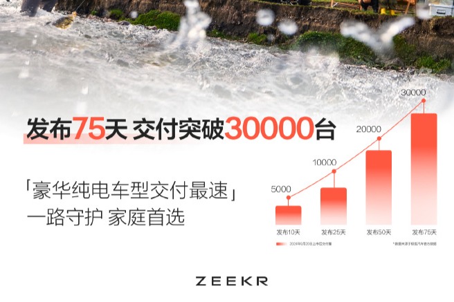 极氪7X累计75天交付突破3万台