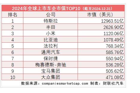 全球车企市值排名：21家中国车企入围TOP50 小米、比亚迪分列三四