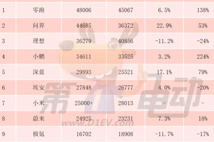 25年新勢力半年考：零跑6月交付近5萬贏得半程榜首，“蔚小理”完成交付量指引
