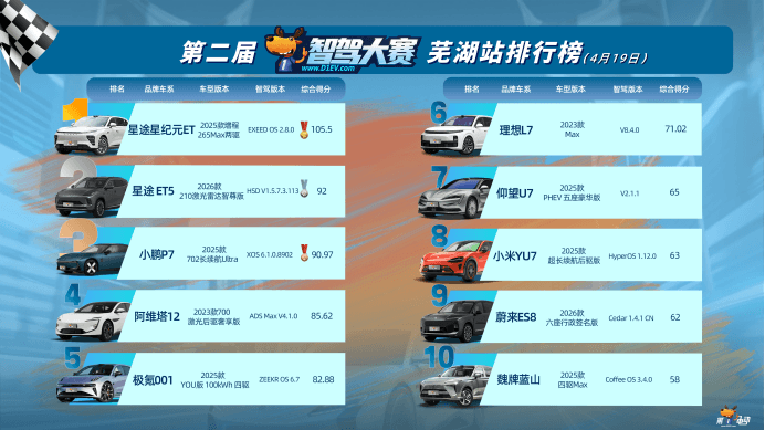 EV晨报 | 智驾大赛芜湖站博世文远四连冠！小鹏VLA2.0首战即季军；荣耀机器人北京半马夺冠破人类世界纪录；华为ADS 5整体表现“非常丝滑”