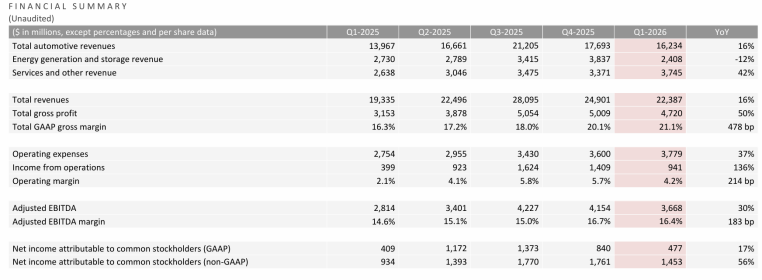 EV晨报 | 特斯拉Q1财报营收223.9亿美元、净利4.77亿美元，自由现金流意外转正；地平线发布中国首款舱驾融合整车智能体芯片“星空系列”