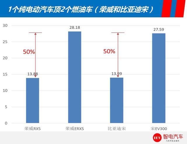 一算嚇一跳，同一款電動車綜合使用成本高出燃油車50%以上！