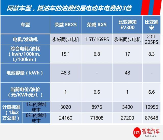 一算吓一跳，同一款电动车综合使用成本高出燃油车50%以上！