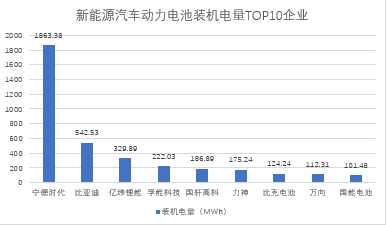 动力电池2020年洗牌加剧