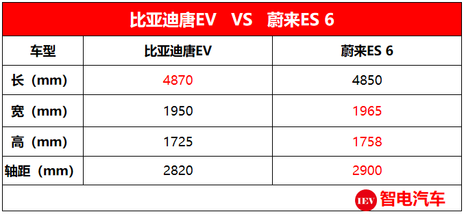 新能源当道国产豪华新能源汽车表现如何？唐EV和蔚来如何选择