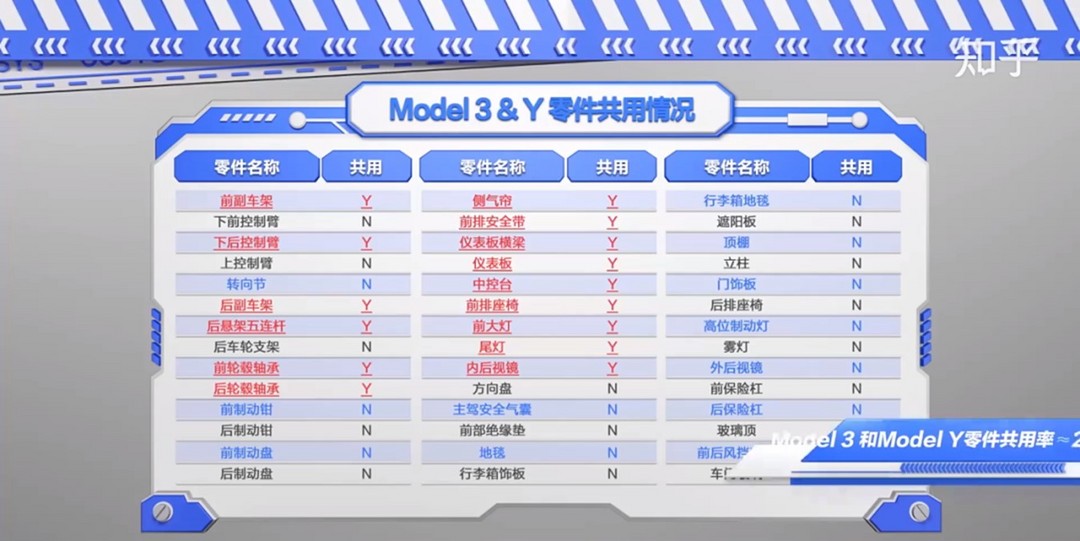 关于Model Y的三个谎言，在知乎被一一拆穿