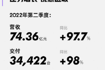 小鹏二季度交付量同比增长98%，却净亏损为27.01亿元，