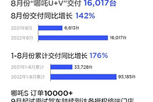 新势力销量两头分化，哪吒汽车销量首次超1.6万台