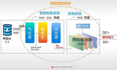 氢燃料电池是未来汽车动力发展的趋势吗？