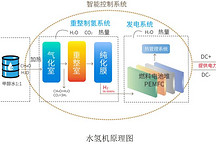 为什么是甲醇水氢燃料电池MAHFC？