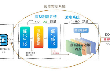 甲醇重整制氢及冷热电联供的燃料电池系统集成技术受科技部重点专项支持