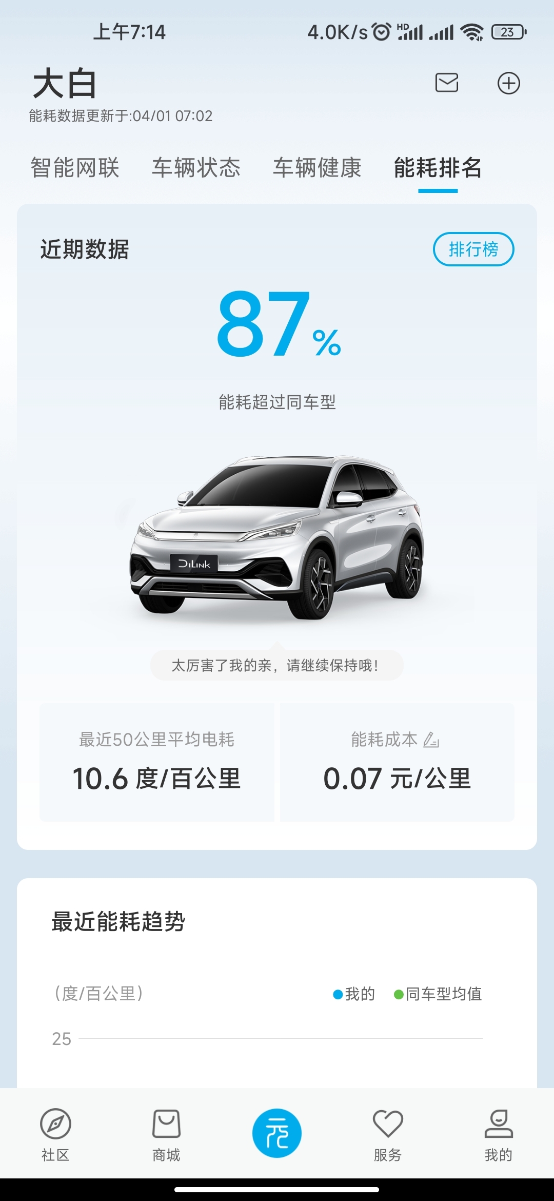 ﹣城市：鞍山
﹣温度：23°~13°
﹣车型型号：比亚迪元plus510km尊荣
﹣能耗表现：10.6kwh/百公里
﹣其他备注：晴朗天气，市区通勤，时速70左右，胎压2.5，动能回收最大，eco模式。