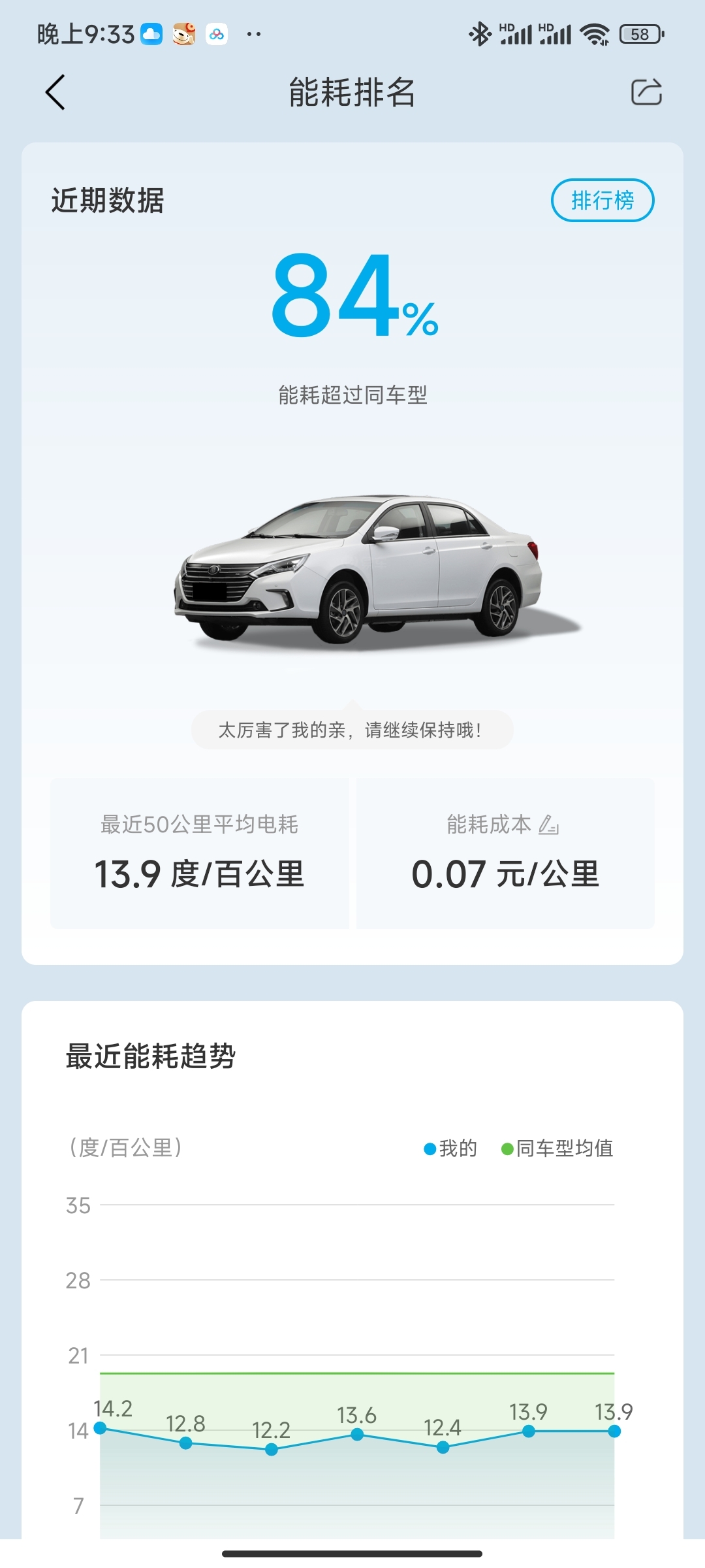 晒能耗啦
车型：秦ev450高配版
城市：北京
温度:30度
天气：晴
平均能耗：13.9kWh
总结：日常通勤，动能回收最大。
