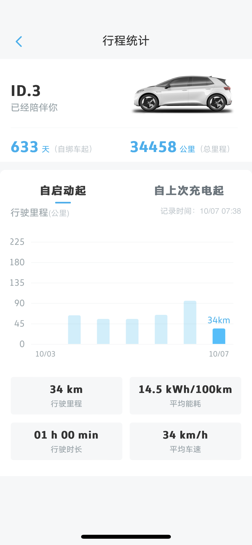 城市：上海
-温度：14度-19度
-车型型号：ID3 prue
-能耗表现：14.50kWh
-其他备注：高速 +地面 全程34公里，平均时速34km；未开空调，一档风，经济模式