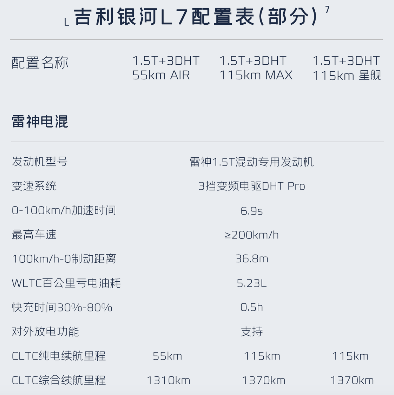 银河L7这个配置看着还不错 据说价格也曝光了 能竞争过比亚迪宋吗