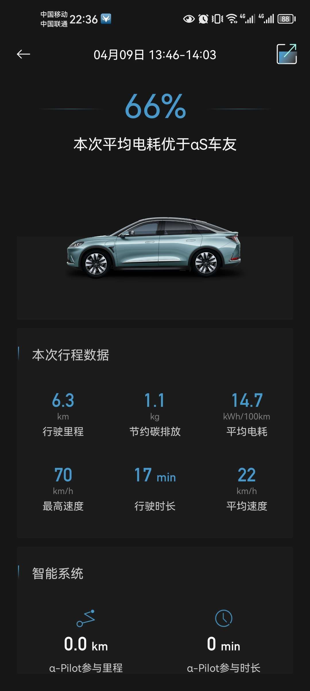 城市：赤峰
-温度：20℃—8℃
-车型型号：极狐阿尔法s708+
-能耗表现：14.7kWh
-其他备注:市区内行驶6.3公里，使用的经济模式，平均时速22，最高车速70，没开空调，播放音乐，车上乘坐2人，温度升高，电耗降低。