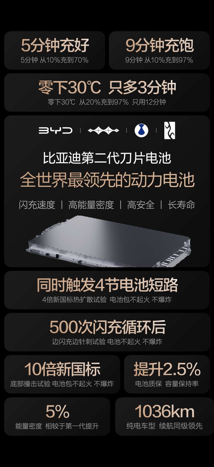 2026年3月5日，比亚迪发布了第二代刀片电池，高倍率充放电只是基本功，这一代产品的优势，在于极致的稳定与安全。

比亚迪通过“锂离子高速通道”和“全温域智能热管理系统”，加强散热，延长电池的使用寿命。500次闪充循环后边闪充边针刺，仍无热失控，成功挑战10倍新国标撞击能量的底部撞击测试，在极端场景下依旧安全。

技术进步是为了提升用户体验，第二代刀片电池，电芯终身保修，电池容量低于77.5%就免费包换，硬核闪充技术树立行业新标杆，用户没有后顾之忧，闪充随便用。
