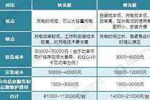 150-240kW直流输出是充电桩行业发展趋势