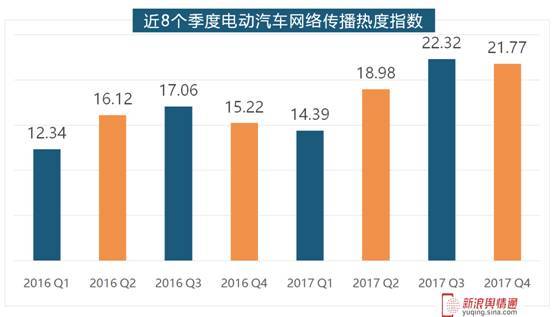 Неспокойный 2017 год, ежегодный обзор данных отрасли электромобилей