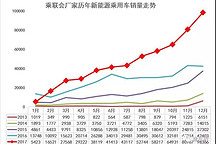 連漲11個(gè)月！2017年新能源乘用車以56萬輛成績交卷