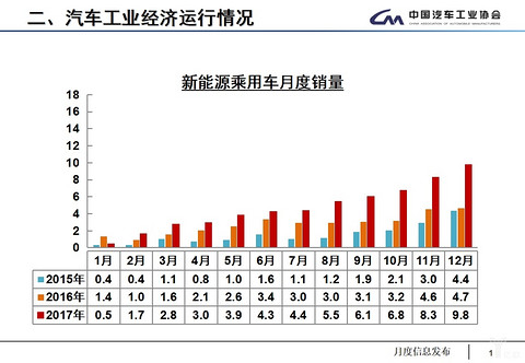 17年全国共生产汽车2902万辆 今年产销总体增速或仅为3 第一电动网