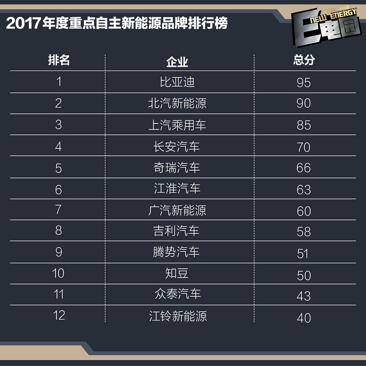 逐渐形成品牌梯队 2017年自主新能源企业年终