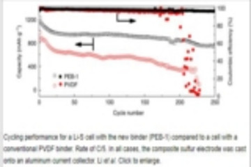 美国研发活性聚合物电解质粘合剂，使锂硅电池电容量翻番