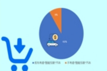 君迪调查：逾九成中国消费者优先考虑购买智能互联汽车