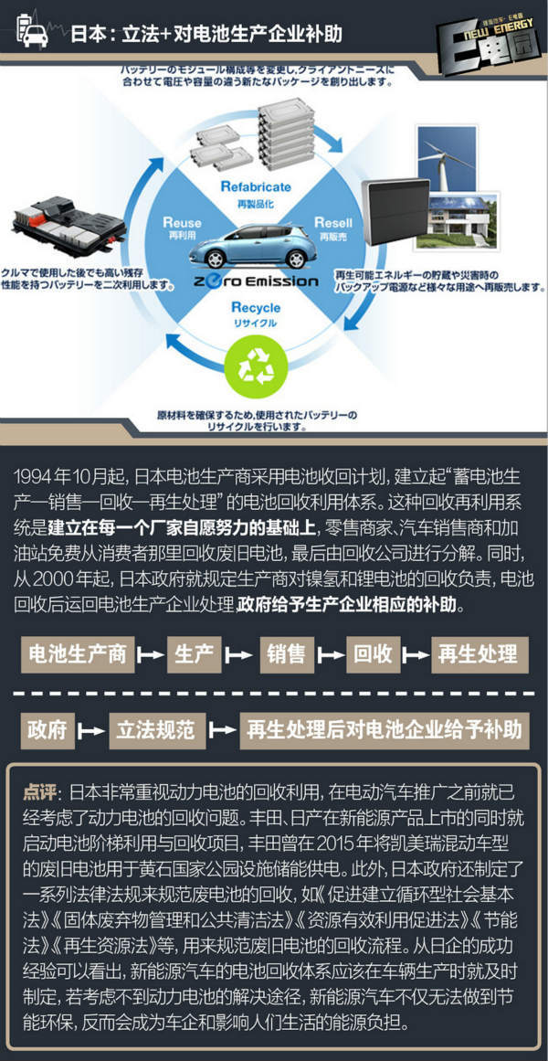 看各國如何回收新能源車電池