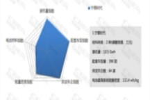 2017年动力电池公司排名前十 五维分析特色凸显