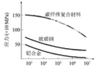碳纤维复合材料在纯电动汽车车身中的应用分析