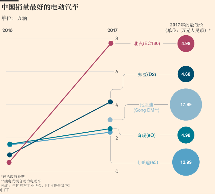 《金融时报》调查：中国电动汽车市场被迫成长