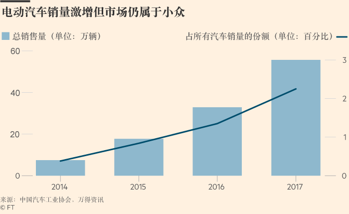 《金融时报》调查：中国电动汽车市场被迫成长