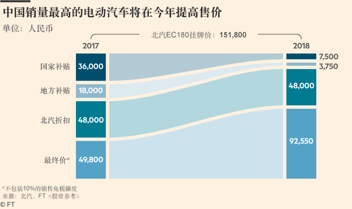 《金融时报》调查：中国电动汽车市场被迫成长