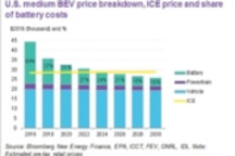彭博社：电动车价格7年后将低于内燃机车型