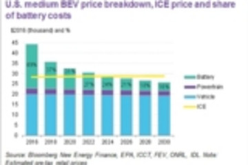 彭博社：电动车价格7年后将低于内燃机车型