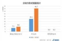 2017年新能源車增長動力分析