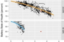 即使行驶里程数逾16万英里 特斯拉电池容量的衰减率仍不足10%