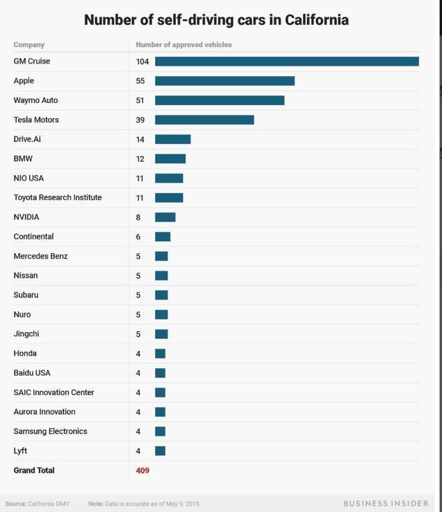 蘋果加州無人駕駛測試車數量超過特斯拉谷歌
