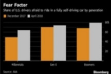 AAA调查：自动驾驶事故频发,消费者对其信任度骤然下跌