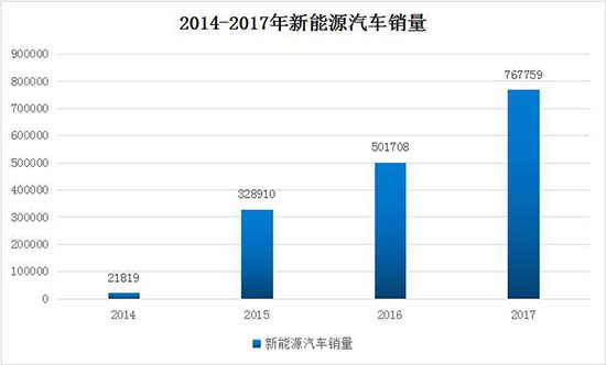 國產新能源汽車,新能源汽車補貼